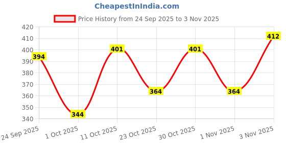 flipkart.com denill Women Flats Sandal denill Price History Graph from 24 Sep 2025 to 3 Nov 2025