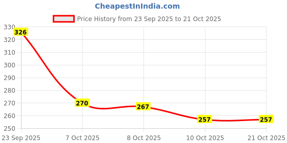 flipkart.com colo Women Flats Sandal colo Price History Graph from 23 Sep 2025 to 19 Oct 2025