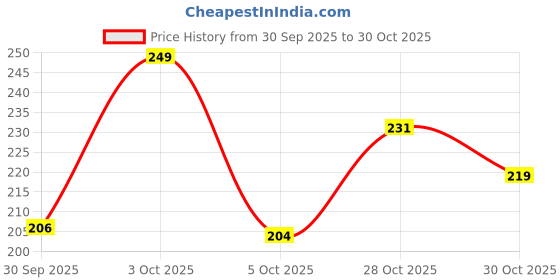 flipkart.com shoestail Women Flats Sandal shoestail Price History Graph from 30 Sep 2025 to 30 Oct 2025