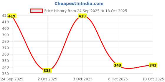 flipkart.com shoetopia Women Flats Sandal shoetopia Price History Graph from 24 Sep 2025 to 17 Oct 2025