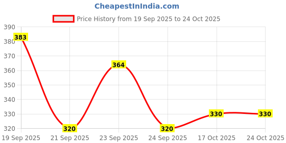flipkart.com dainty Women Flats Sandal dainty Price History Graph from 19 Sep 2025 to 22 Oct 2025