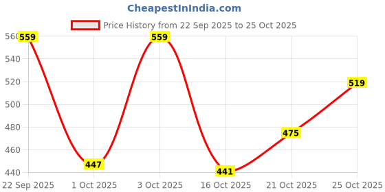flipkart.com shoetopia Women Flats Sandal shoetopia Price History Graph from 22 Sep 2025 to 24 Oct 2025