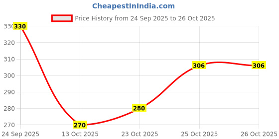 flipkart.com colo Women Flats Sandal colo Price History Graph from 24 Sep 2025 to 26 Oct 2025