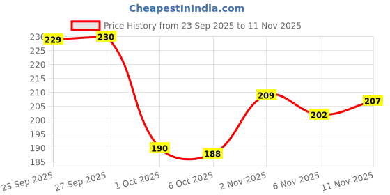 flipkart.com bambam Women Flats Sandal bambam Price History Graph from 23 Sep 2025 to 11 Nov 2025