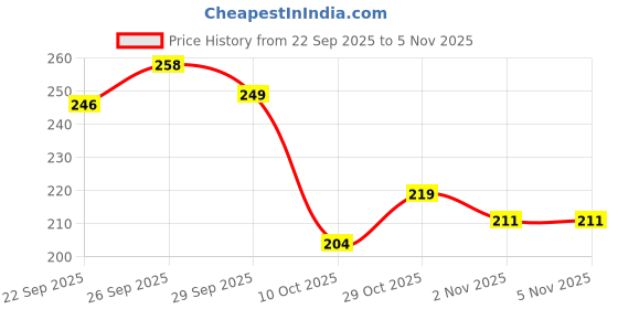 flipkart.com shoestail Women Flats Sandal shoestail Price History Graph from 22 Sep 2025 to 4 Nov 2025