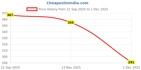 flipkart.com aerowalk Women Flats Sandal aerowalk Price History Graph from 21 Sep 2025 to 1 Dec 2025