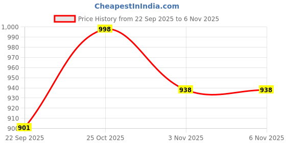 flipkart.com metro Women Flats Sandal metro Price History Graph from 22 Sep 2025 to 3 Nov 2025
