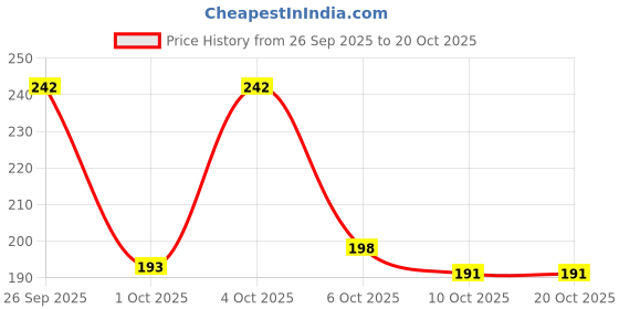flipkart.com shozie Women Flats Sandal shozie Price History Graph from 26 Sep 2025 to 19 Oct 2025