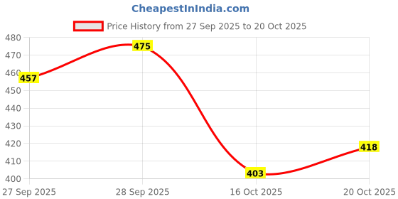 flipkart.com shoetopia Women Flats Sandal shoetopia Price History Graph from 27 Sep 2025 to 20 Oct 2025
