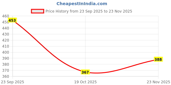 flipkart.com shezone Women Flats Sandal shezone Price History Graph from 23 Sep 2025 to 23 Nov 2025
