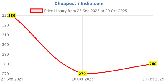 flipkart.com colo Women Flats Sandal colo Price History Graph from 25 Sep 2025 to 16 Oct 2025