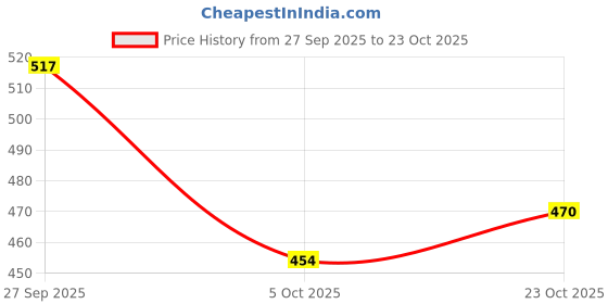 flipkart.com shoetopia Women Flats Sandal shoetopia Price History Graph from 27 Sep 2025 to 23 Oct 2025