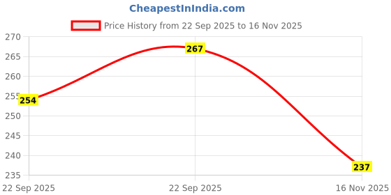 flipkart.com shoestail Women Flats Sandal shoestail Price History Graph from 22 Sep 2025 to 16 Nov 2025