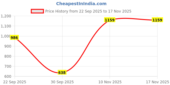 flipkart.com bata Women Flats Sandal bata Price History Graph from 22 Sep 2025 to 16 Nov 2025