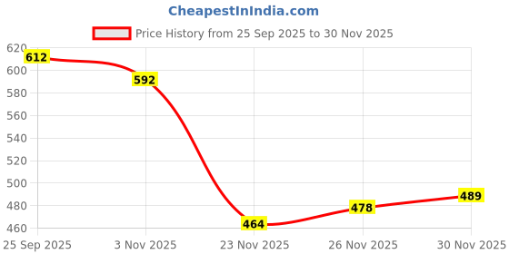 flipkart.com mosac Women Flats Sandal mosac Price History Graph from 25 Sep 2025 to 30 Nov 2025