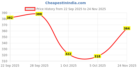 flipkart.com jumplite Women Flats Sandal jumplite Price History Graph from 22 Sep 2025 to 24 Nov 2025