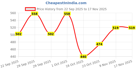 flipkart.com khadim's Women Flats Sandal khadim's Price History Graph from 22 Sep 2025 to 17 Nov 2025