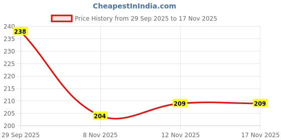 flipkart.com bambam Women Flats Sandal bambam Price History Graph from 29 Sep 2025 to 17 Nov 2025