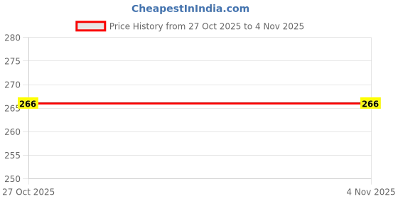 flipkart.com paduki Women Flats Sandal paduki Price History Graph from 27 Oct 2025 to 4 Nov 2025