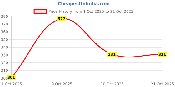 flipkart.com bersache Women Flats Sandal bersache Price History Graph from 1 Oct 2025 to 21 Oct 2025