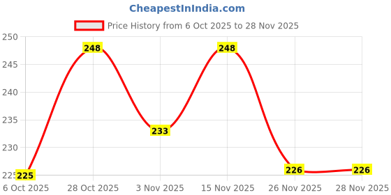 flipkart.com amazing traders Women Flats Sandal amazing traders Price History Graph from 6 Oct 2025 to 26 Nov 2025