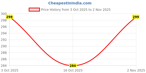 flipkart.com nh2 Women Flats Sandal nh2 Price History Graph from 3 Oct 2025 to 2 Nov 2025