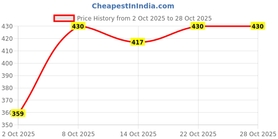 flipkart.com looper Women Flats Sandal looper Price History Graph from 2 Oct 2025 to 27 Oct 2025