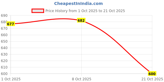 flipkart.com trase Women Flats Sandal trase Price History Graph from 1 Oct 2025 to 21 Oct 2025