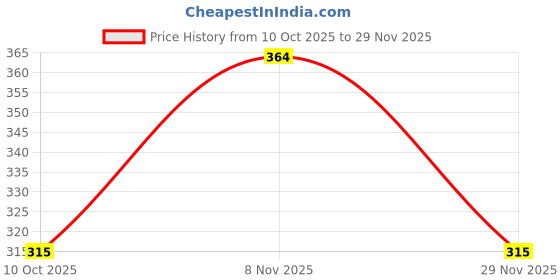 flipkart.com dipyo Women Flats Sandal dipyo Price History Graph from 10 Oct 2025 to 29 Nov 2025