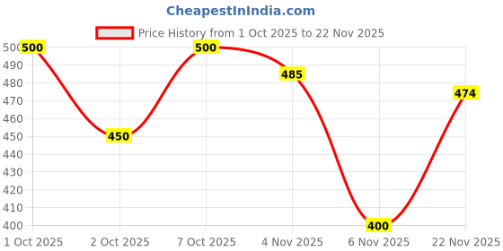 flipkart.com aeroblu Women Flats Sandal aeroblu Price History Graph from 1 Oct 2025 to 22 Nov 2025