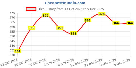 flipkart.com shoetopia Women Flats Sandal shoetopia Price History Graph from 13 Oct 2025 to 4 Dec 2025
