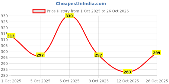 flipkart.com legsgo Women Flats Sandal legsgo Price History Graph from 1 Oct 2025 to 26 Oct 2025