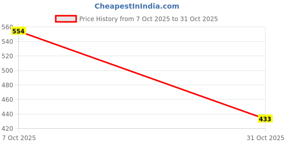 flipkart.com ravis Women Flats Sandal ravis Price History Graph from 7 Oct 2025 to 31 Oct 2025
