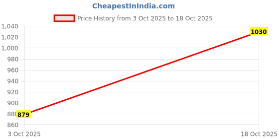 flipkart.com liberty Women Flats Sandal liberty Price History Graph from 3 Oct 2025 to 18 Oct 2025