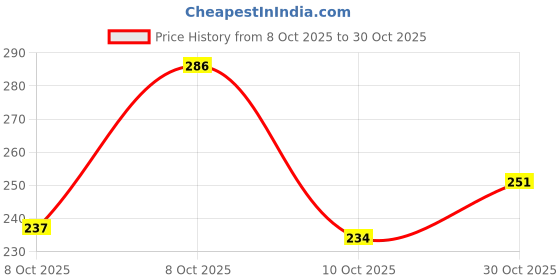 flipkart.com patriarchy Women Flats Sandal patriarchy Price History Graph from 8 Oct 2025 to 30 Oct 2025