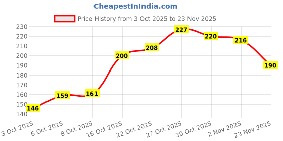 flipkart.com faishstar Women Flats Sandal faishstar Price History Graph from 3 Oct 2025 to 23 Nov 2025