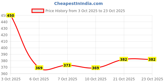 flipkart.com denill Women Flats Sandal denill Price History Graph from 3 Oct 2025 to 21 Oct 2025