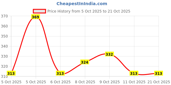 flipkart.com gibelle Women Flats Sandal gibelle Price History Graph from 5 Oct 2025 to 21 Oct 2025