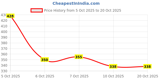 flipkart.com shoetopia Women Flats Sandal shoetopia Price History Graph from 5 Oct 2025 to 20 Oct 2025