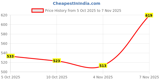 flipkart.com bata Women Flats Sandal bata Price History Graph from 5 Oct 2025 to 7 Nov 2025