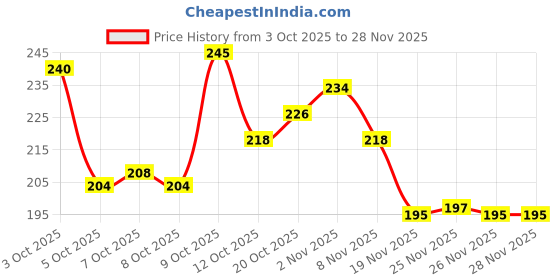 flipkart.com faishstar Women Flats Sandal faishstar Price History Graph from 3 Oct 2025 to 26 Nov 2025