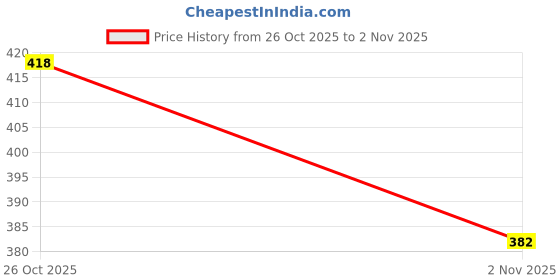flipkart.com shoetopia Women Flats Sandal shoetopia Price History Graph from 26 Oct 2025 to 30 Oct 2025