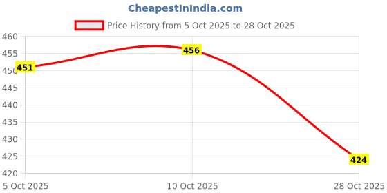 flipkart.com trase Women Flats Sandal trase Price History Graph from 5 Oct 2025 to 28 Oct 2025