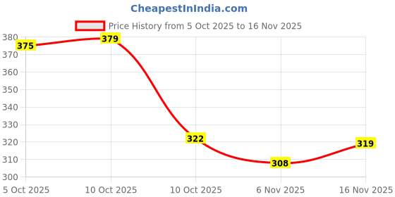 flipkart.com jumplite Women Flats Sandal jumplite Price History Graph from 5 Oct 2025 to 16 Nov 2025