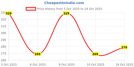 flipkart.com colo Women Flats Sandal colo Price History Graph from 5 Oct 2025 to 24 Oct 2025