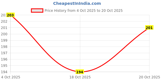 flipkart.com pz mir Women Flats Sandal pz mir Price History Graph from 4 Oct 2025 to 20 Oct 2025