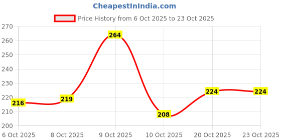 flipkart.com deals4you Women Flats Sandal deals4you Price History Graph from 6 Oct 2025 to 23 Oct 2025