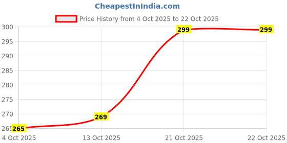 flipkart.com bootco Women Flats Sandal bootco Price History Graph from 4 Oct 2025 to 21 Oct 2025