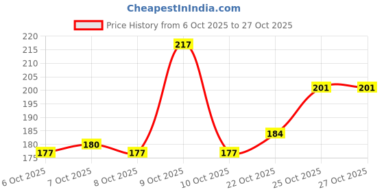 flipkart.com ruwin fashion Women Flats Sandal ruwin fashion Price History Graph from 6 Oct 2025 to 26 Oct 2025