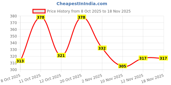 flipkart.com jumplite Women Flats Sandal jumplite Price History Graph from 8 Oct 2025 to 17 Nov 2025